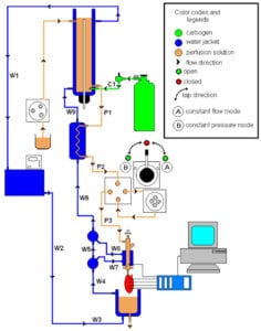 MDE GmbH - Isolated Heart Perfusion System - Flowchart of LS-04P